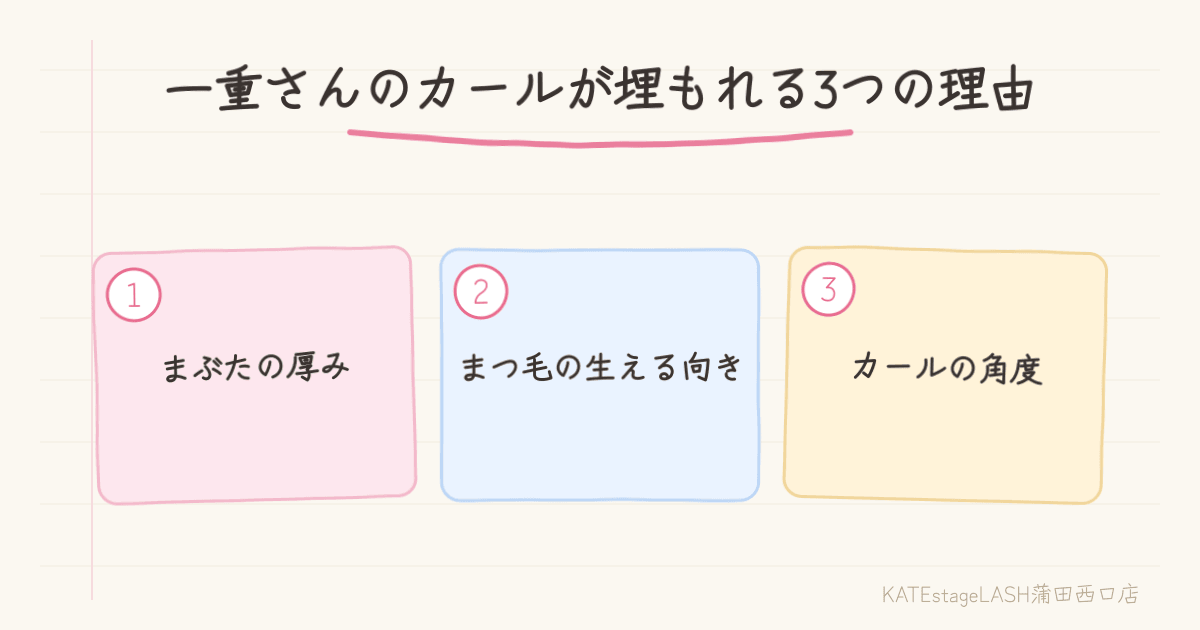 一重まぶたとまつ毛の位置関係をあらわすイメージ